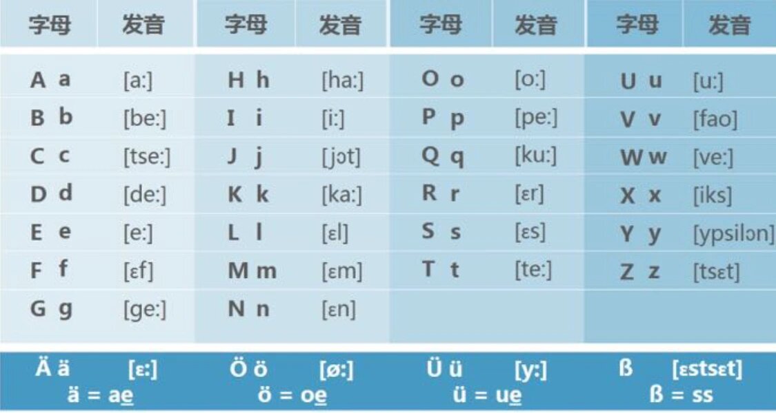 德语入门 字母表图片