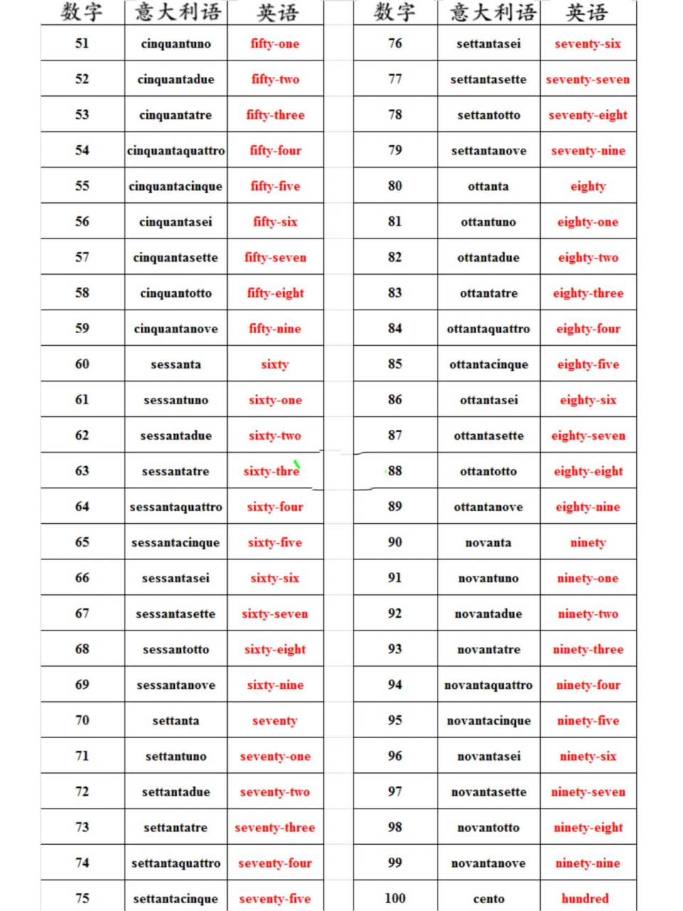 数字1-100英语/意语单词 英语/意语从1到100的数字单词