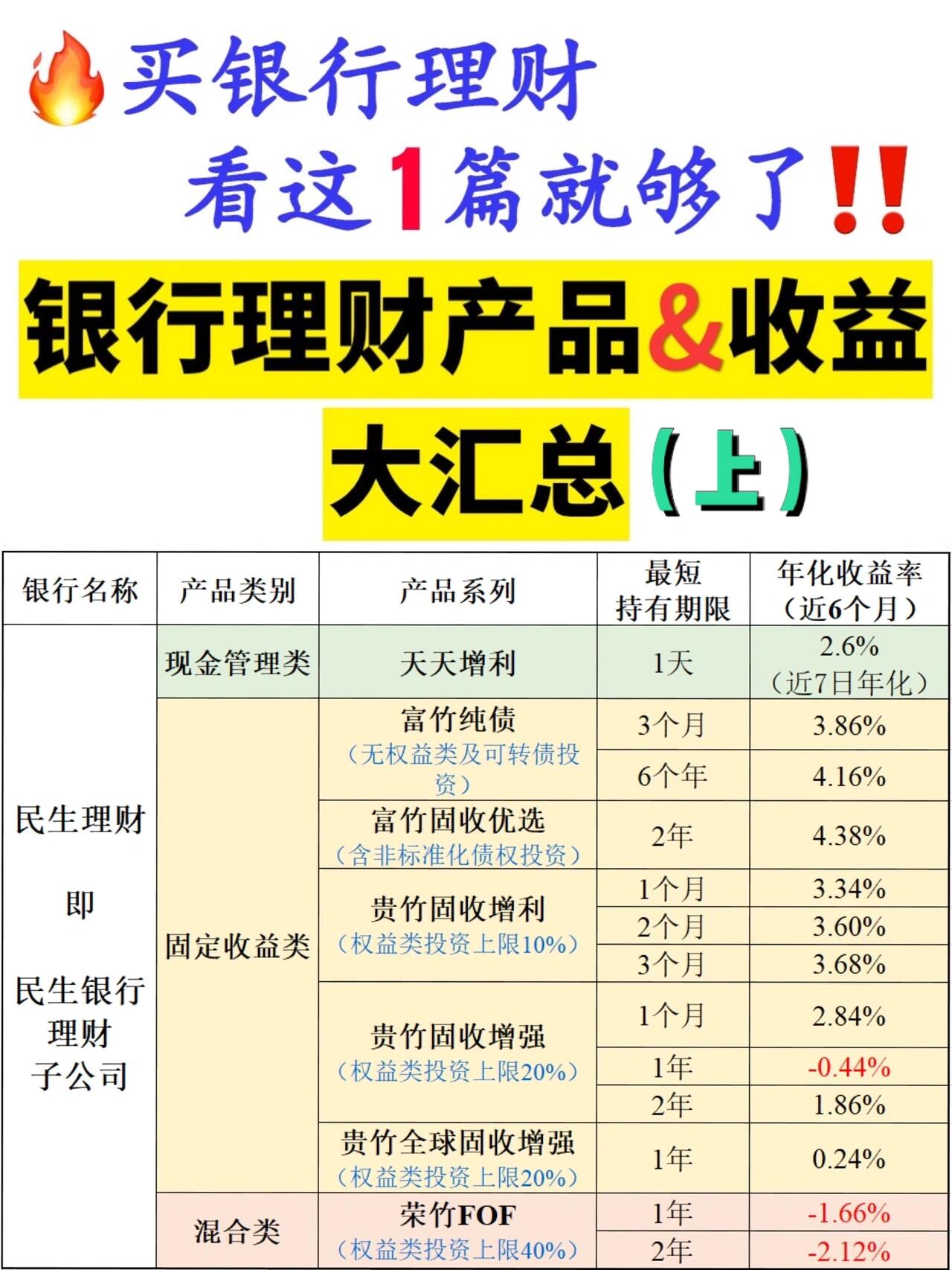 各银行理财产品/收益(上)6015买银行理财必看