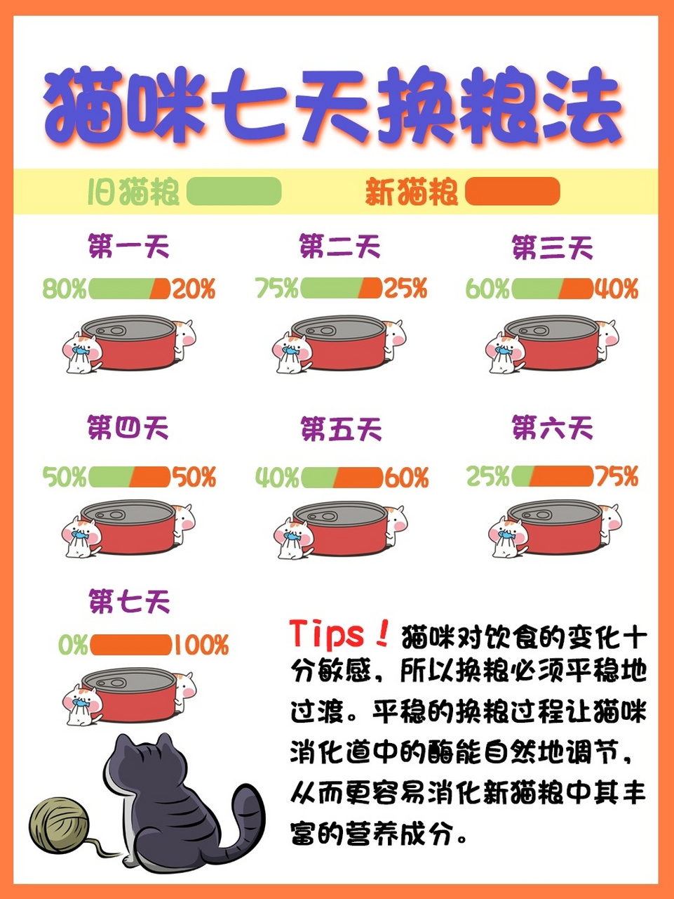 丨猫咪七天换粮法 猫咪肠胃十分地脆弱,所以不能随意换粮,教大家一种