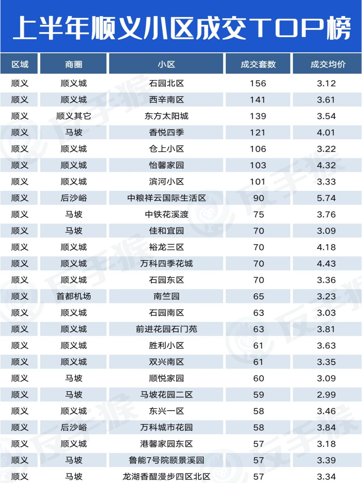 前⑥月顺义小区97成交榜top16615
