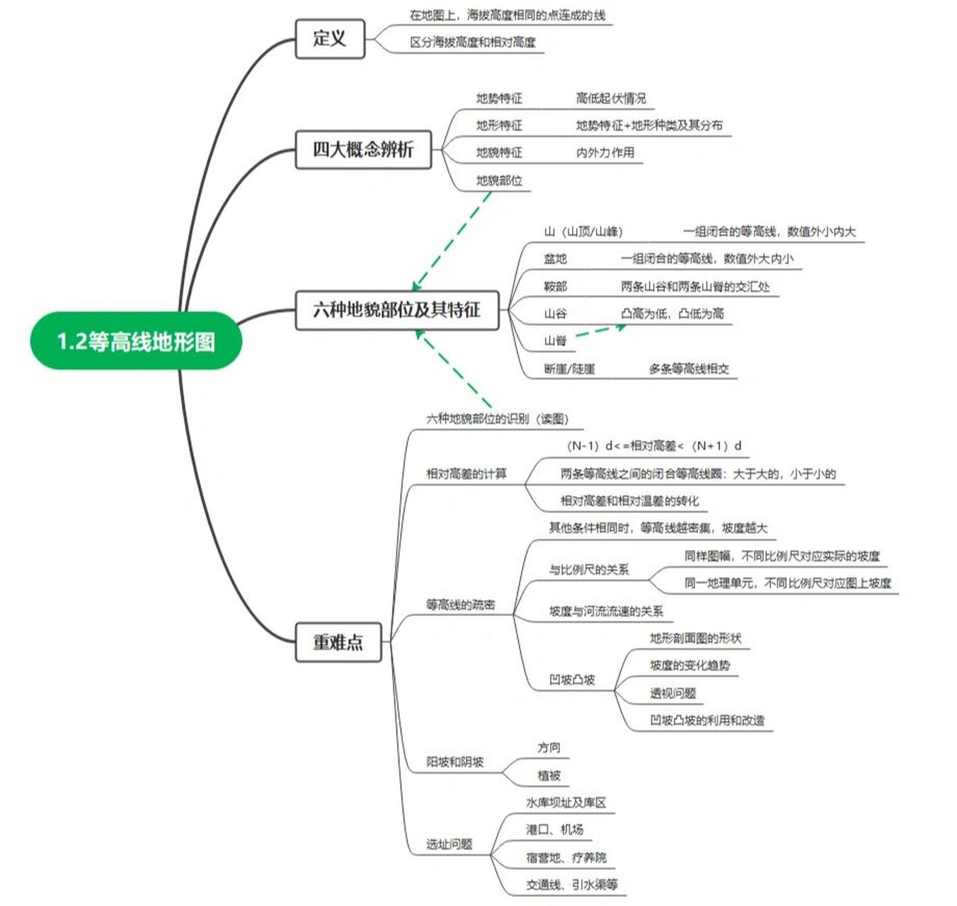 高中地理——地球与地图部分思维导图   电子版已上传,三连私戳获取