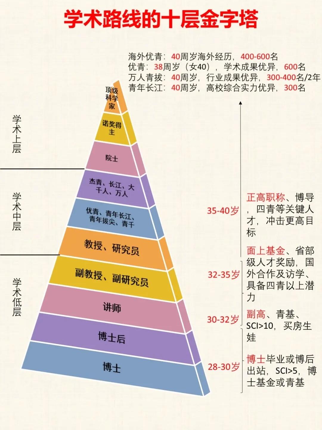 一起来看看我国的十层学术金字塔!