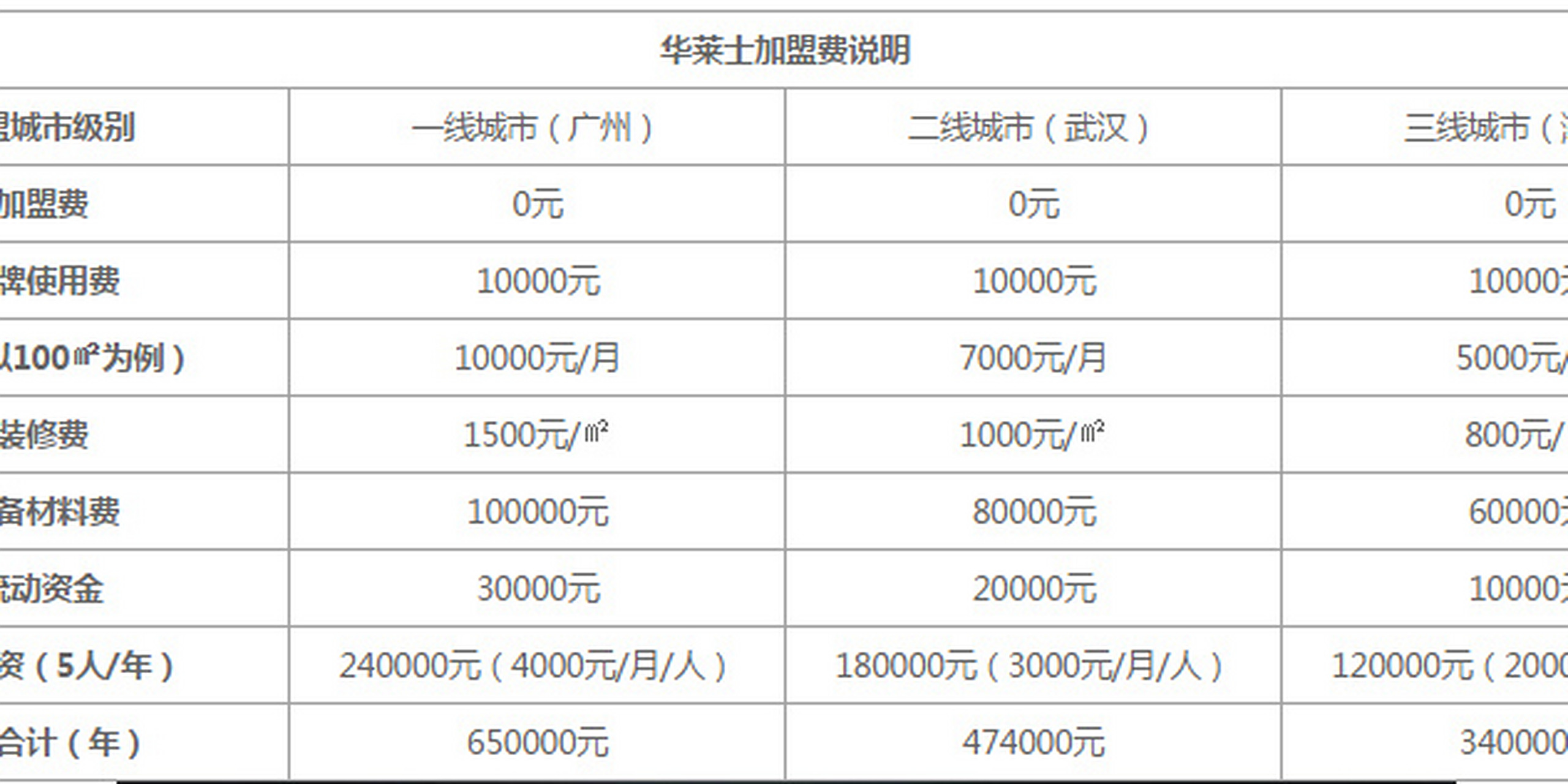 2021年华莱士加盟费用及加盟条件查询!