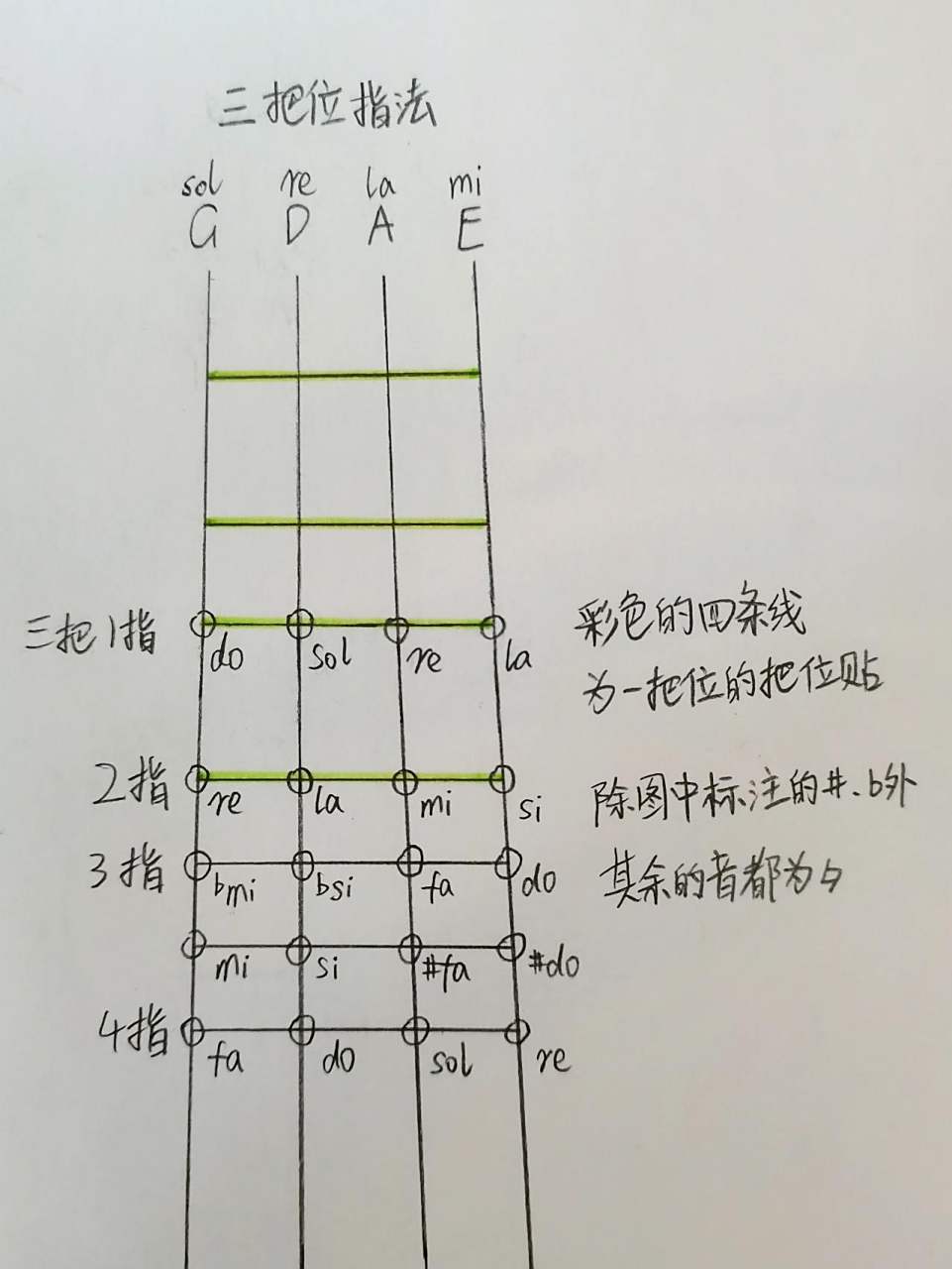 小提琴C调指法图图片