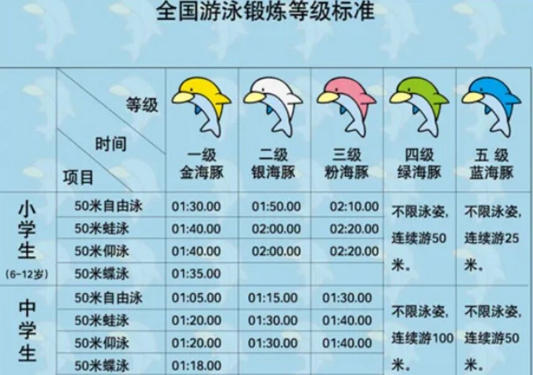 少儿游泳一二三级成绩标准是什么,你知道吗?