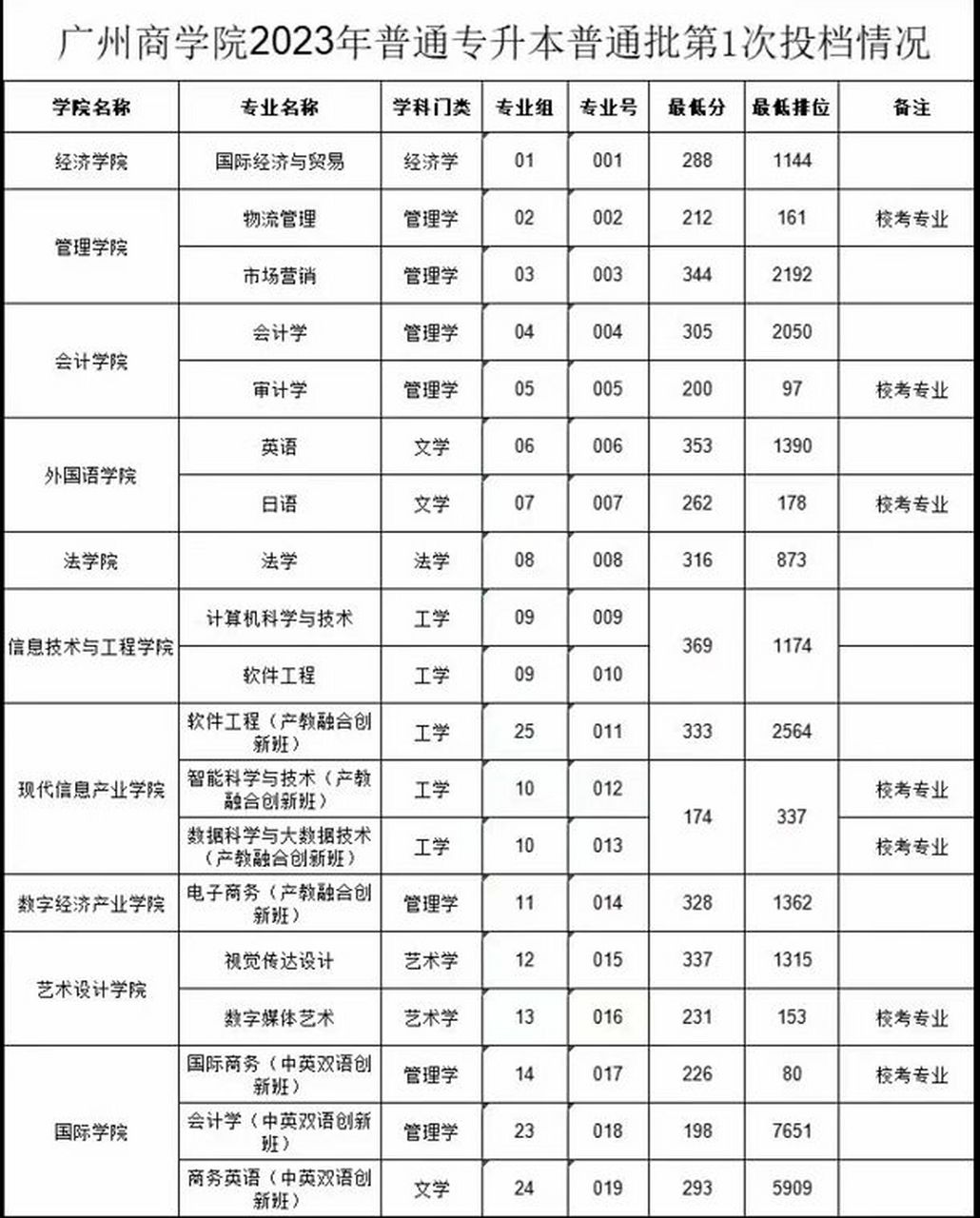 【广州商学院】2023年专插本录取分数线公布      【广州商学院】2023