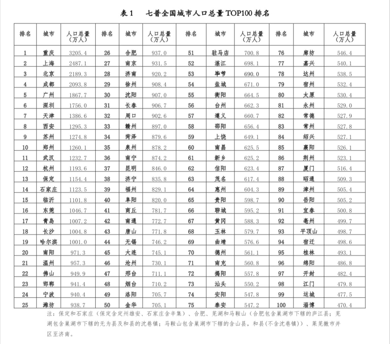 7普后全国各城市人口排名