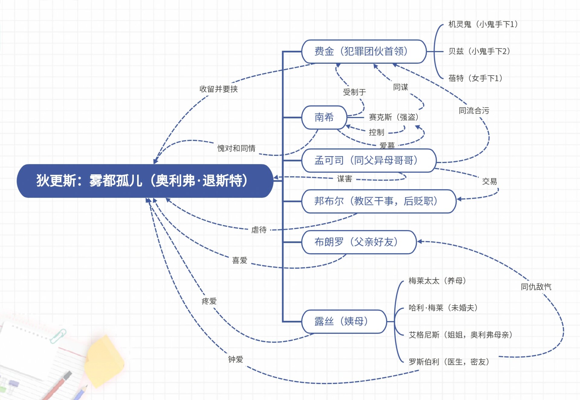 雾都孤儿思维导图图片