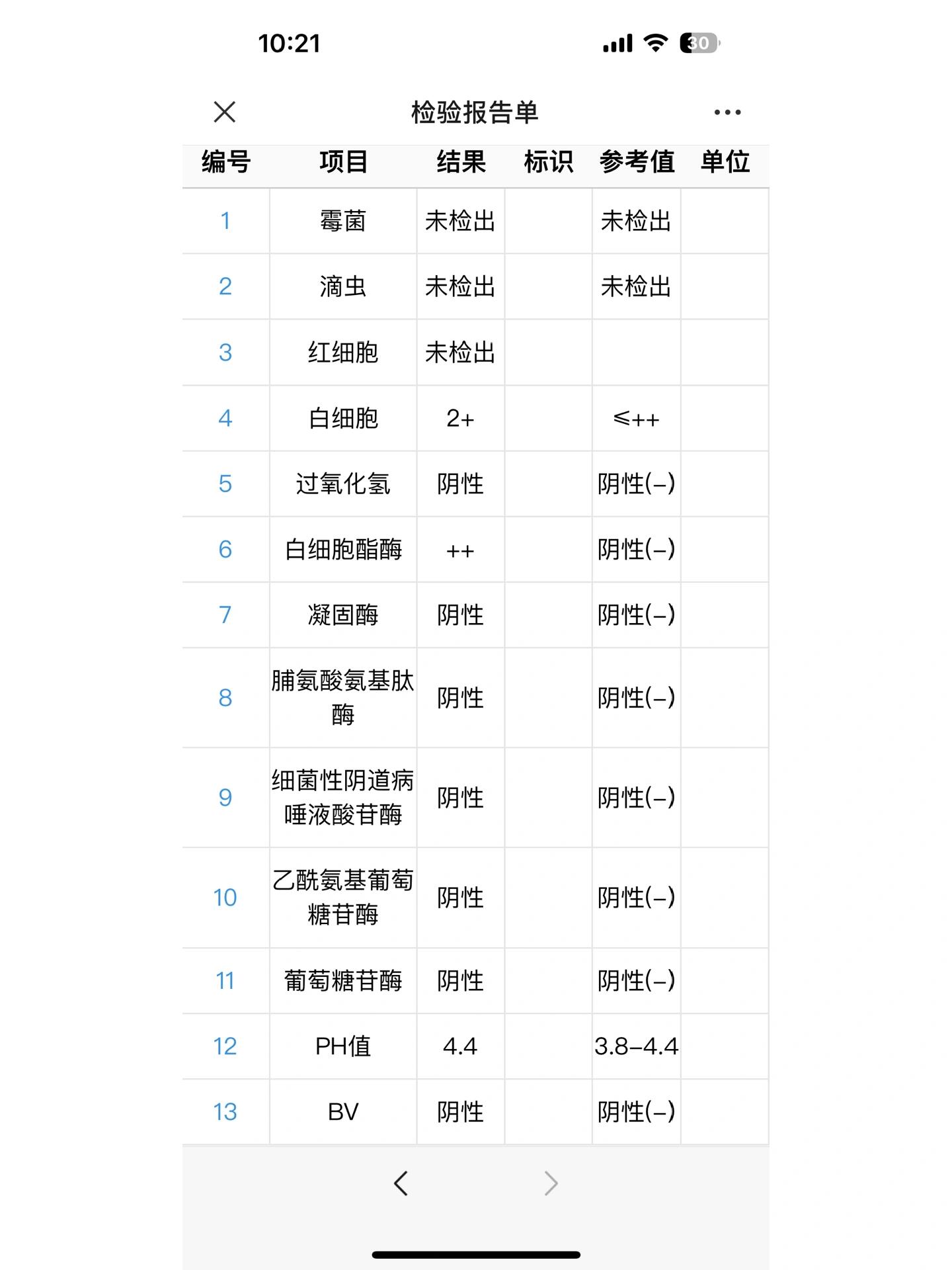 晴天霹雳 白细胞2 跟白细胞酯酶  是什么意思?会看的姐妹帮忙看看