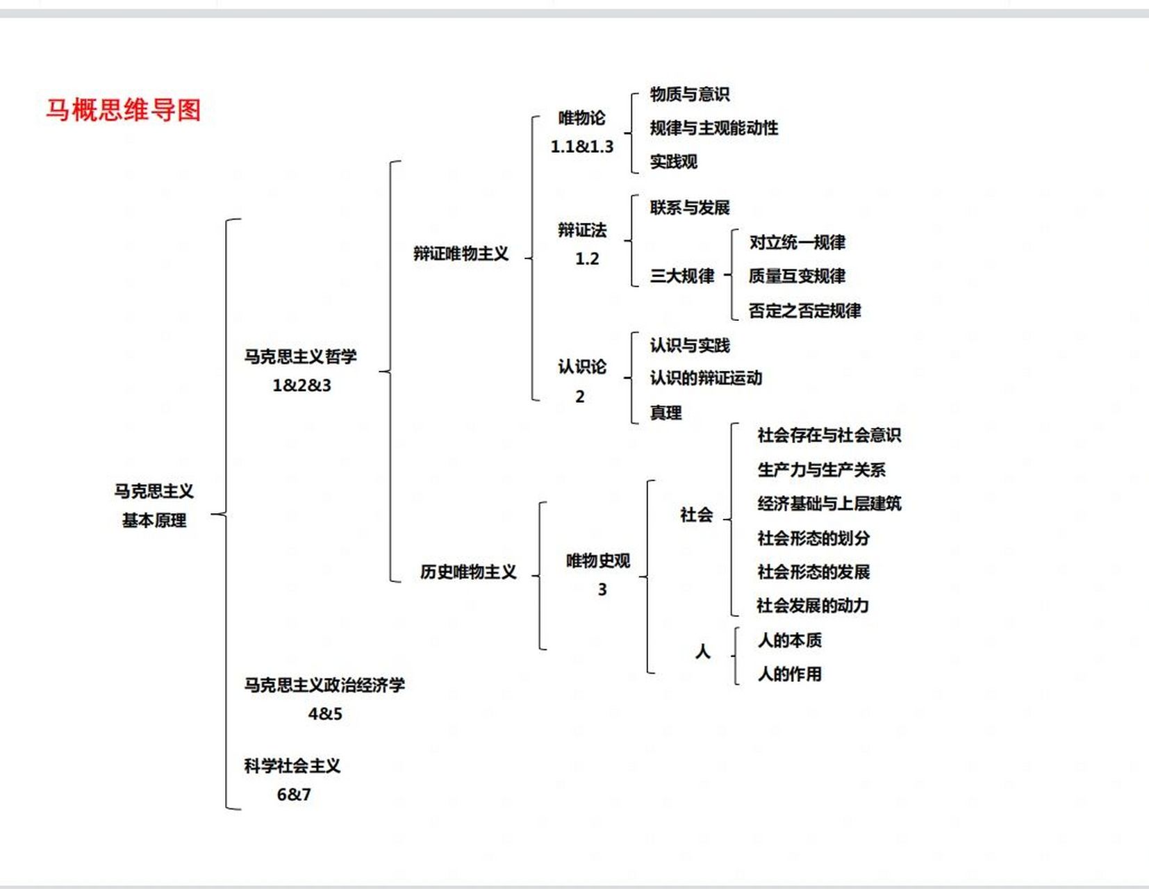马克思主义基本原理概述【03709】思维导图 上      关注77点赞