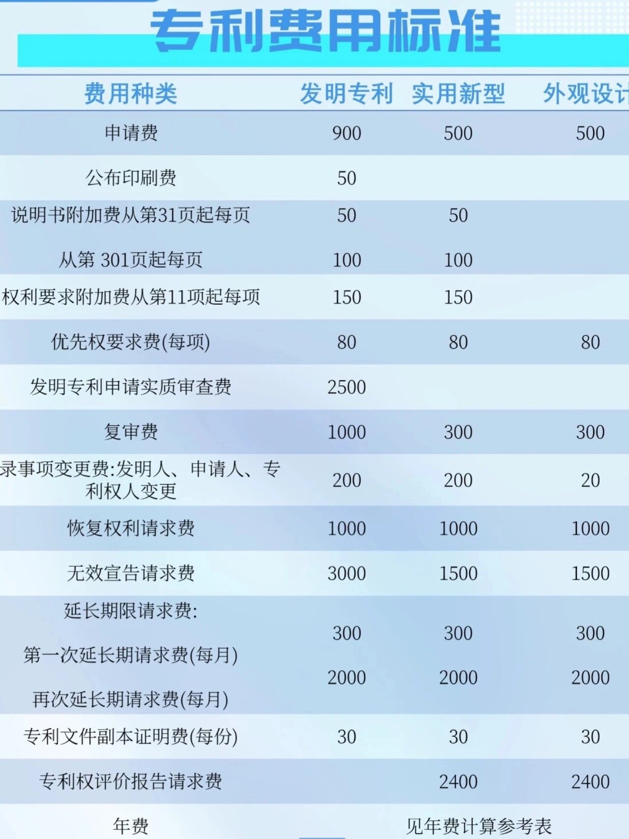 我国专利申请到授权全过程费用明细!