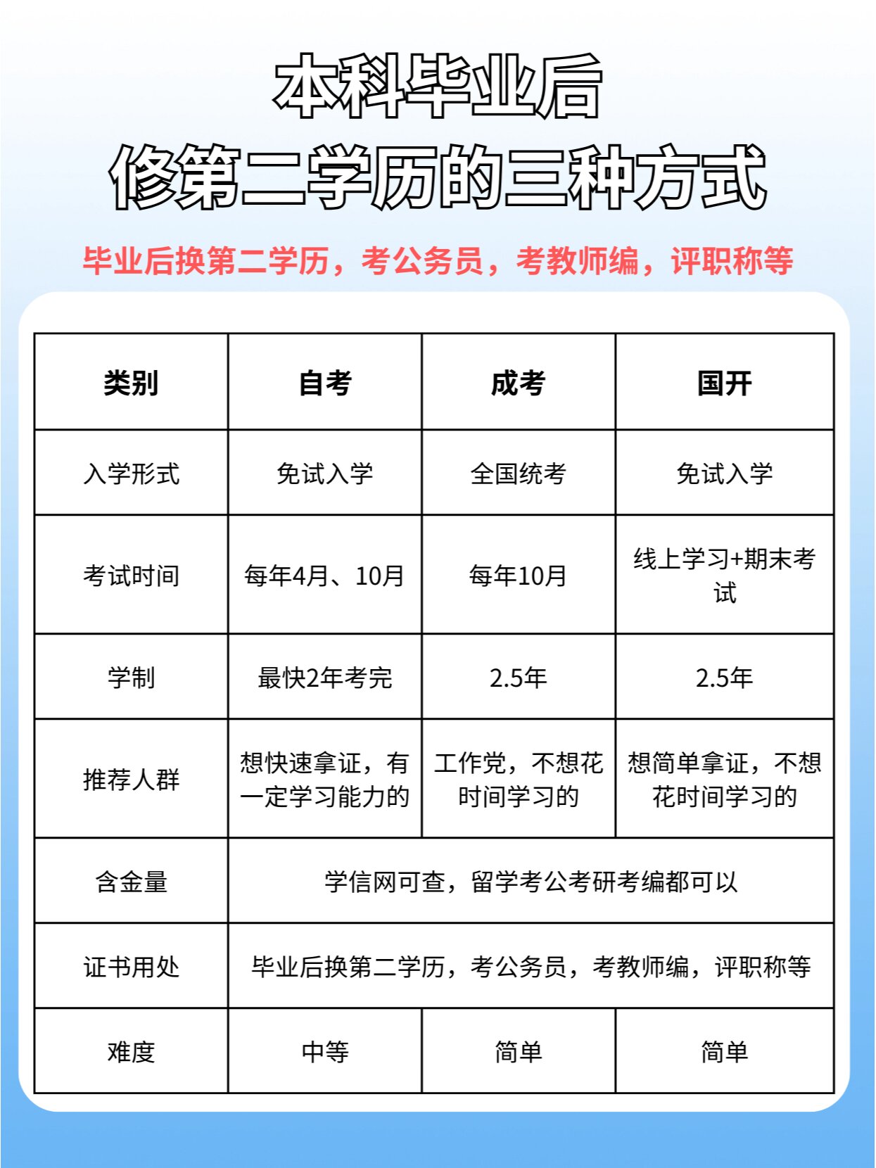 本科毕业后修第二学历的三种方式!