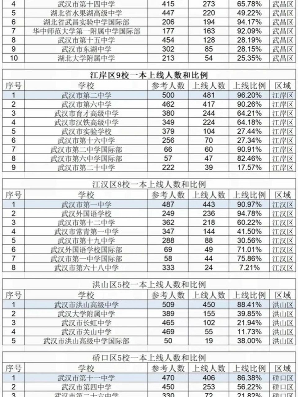 武汉高中一本率前10(不含国际部) 华师一99.06%省实验96.