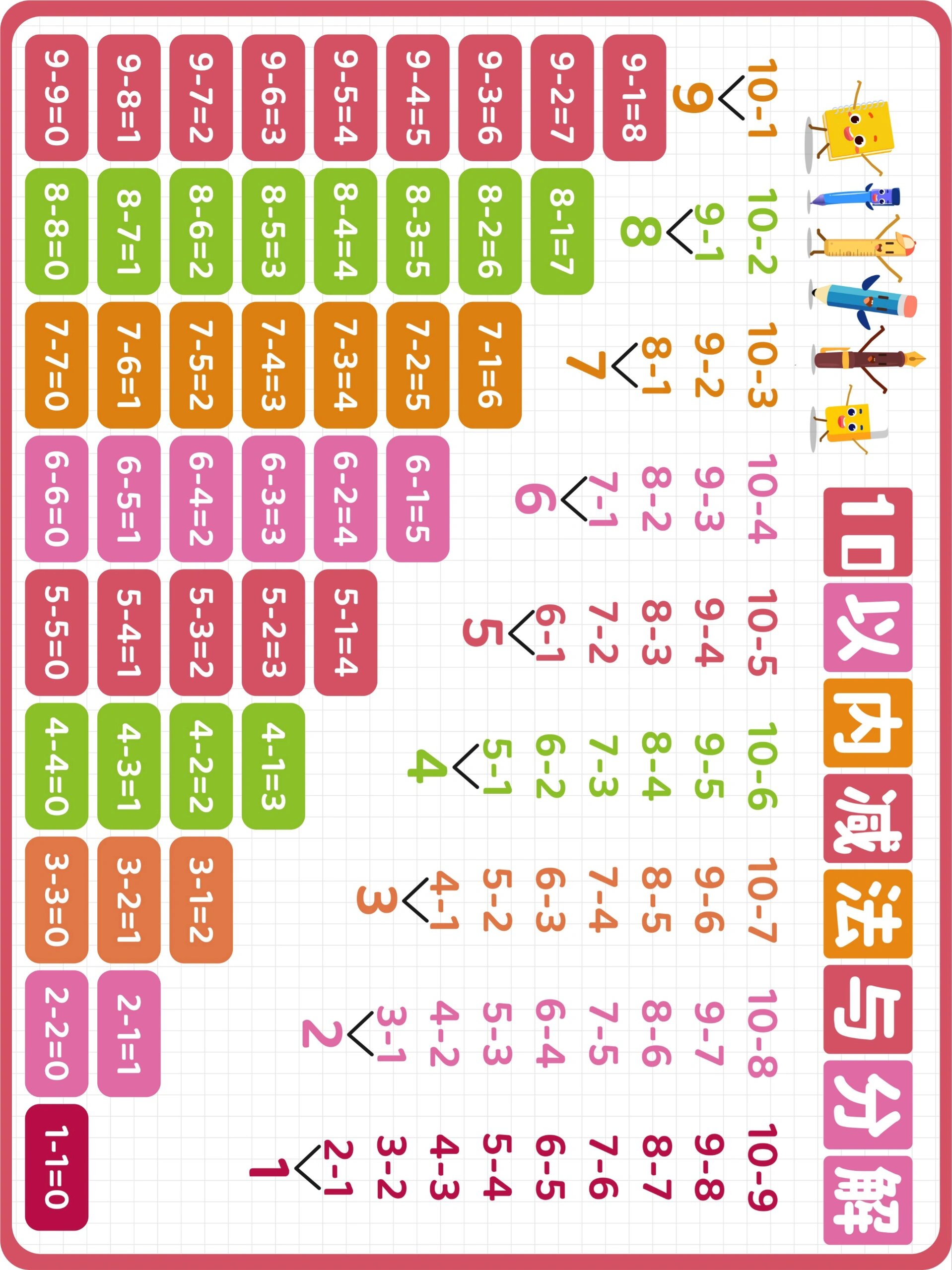 10以内的加减法与分解表,快给孩子保存打印