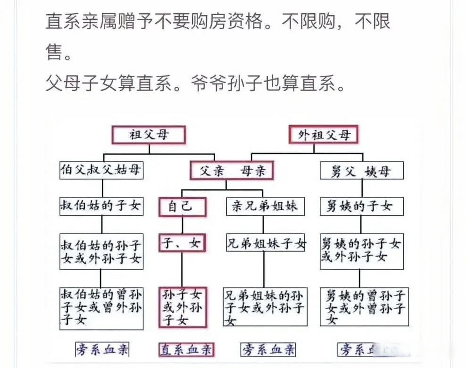值系亲属是指和自己有直接血缘关系和婚姻关系的人,即直系血亲和直系