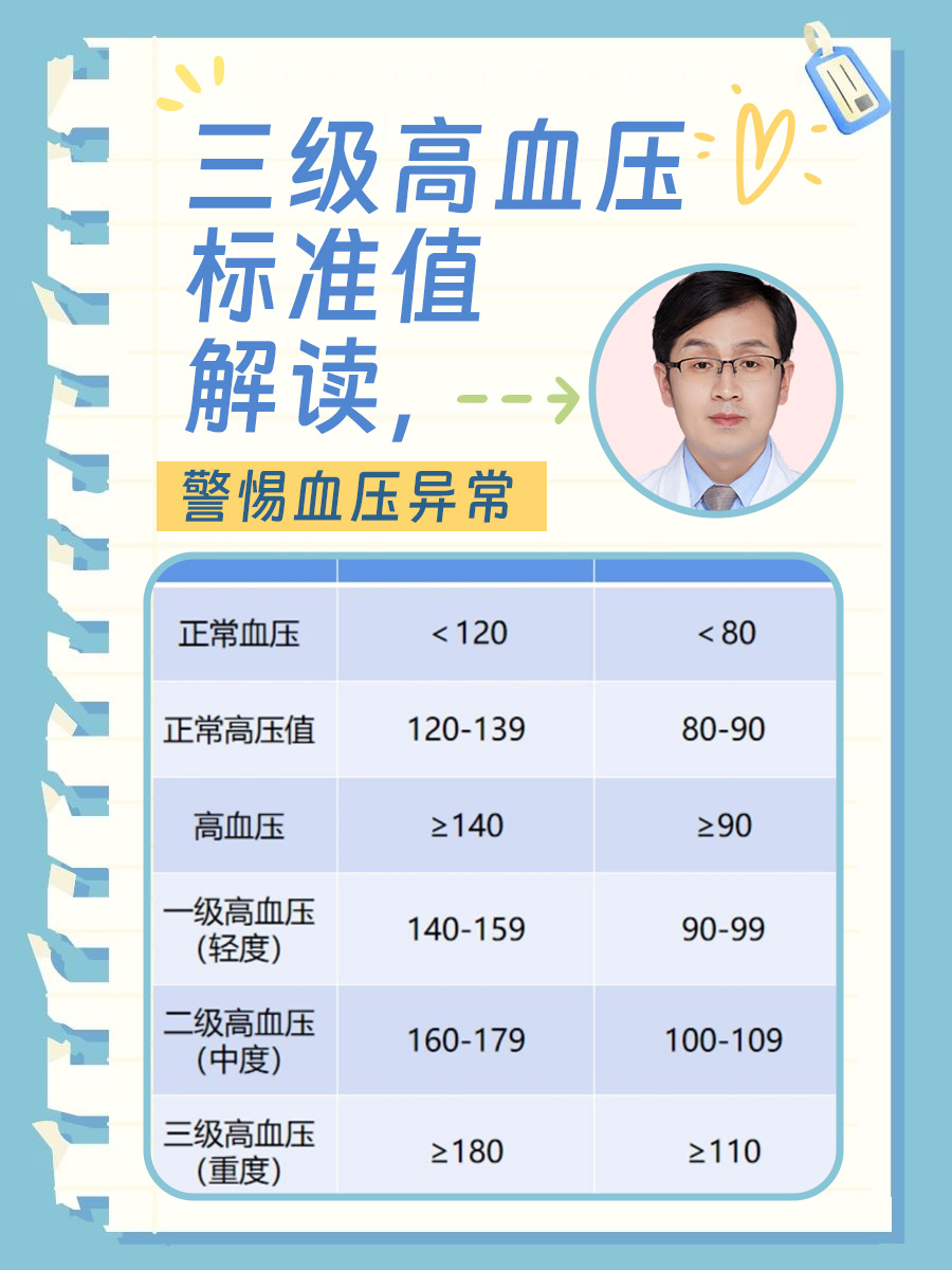三级高血压标准值解读,警惕血压异常 高血压是一种常见的心血管疾病