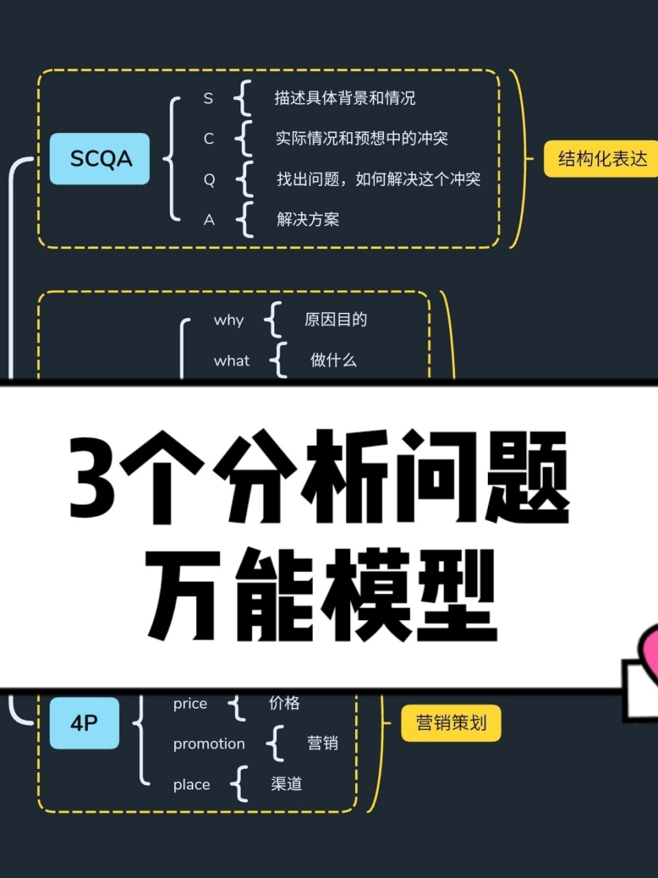 3个分析问题的万能模型(上) 97scqa 77结构化表达模型 975w2h