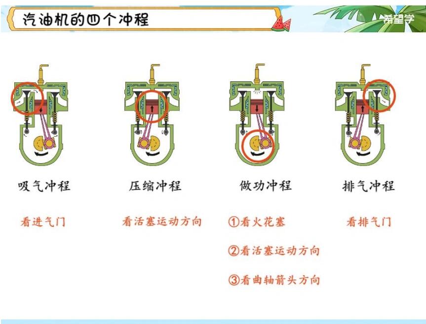 汽油机四个冲程简化图图片