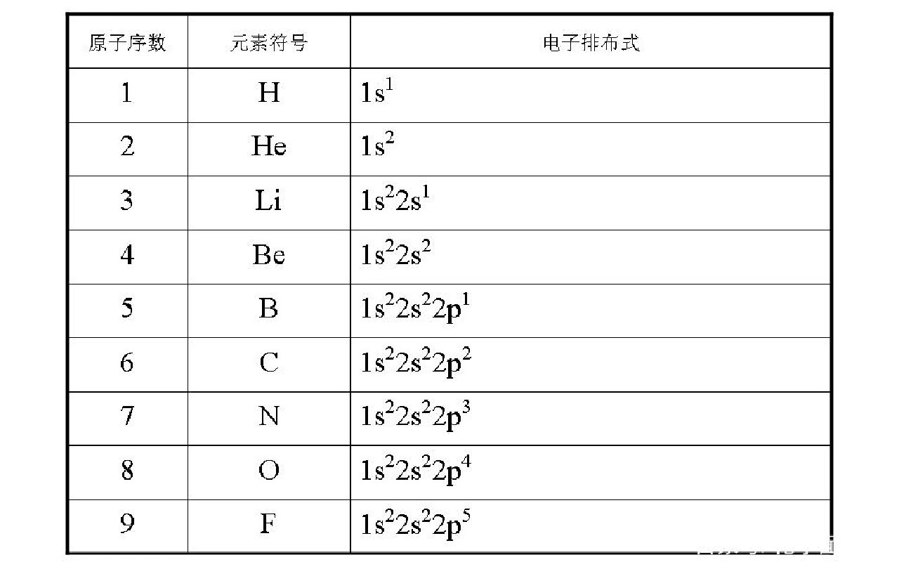 1 - 36号元素原子的电子排布式