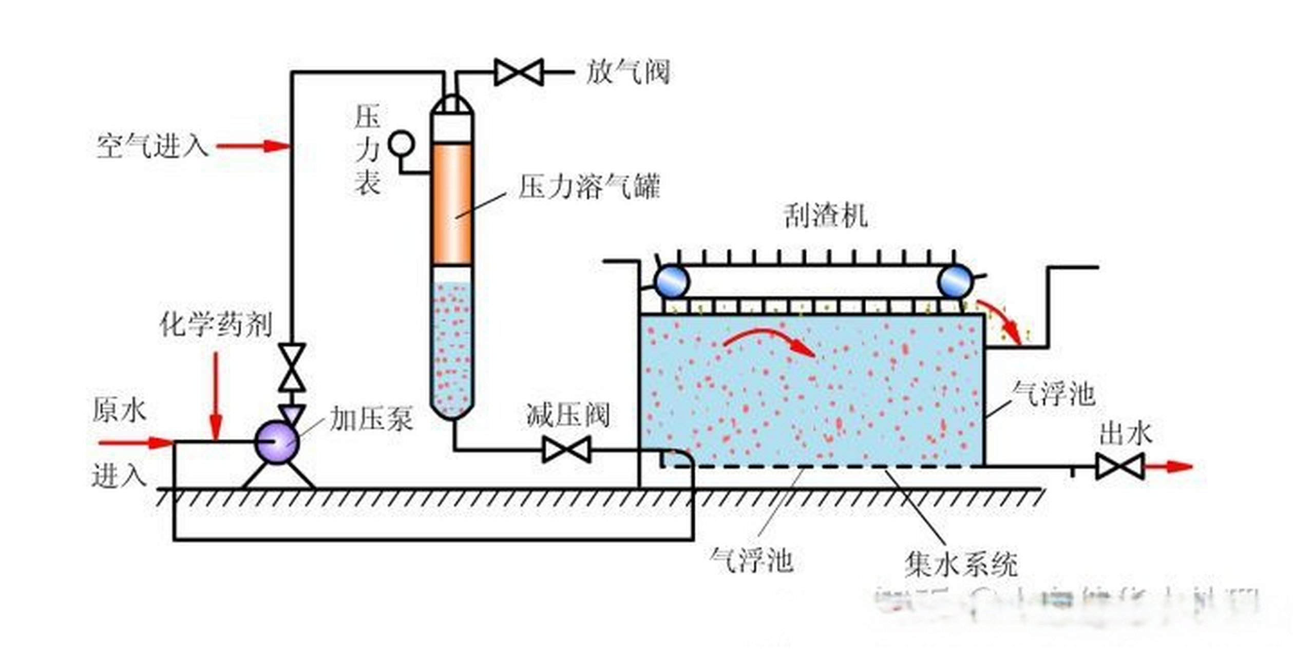 污水处理溶气罐原理图图片