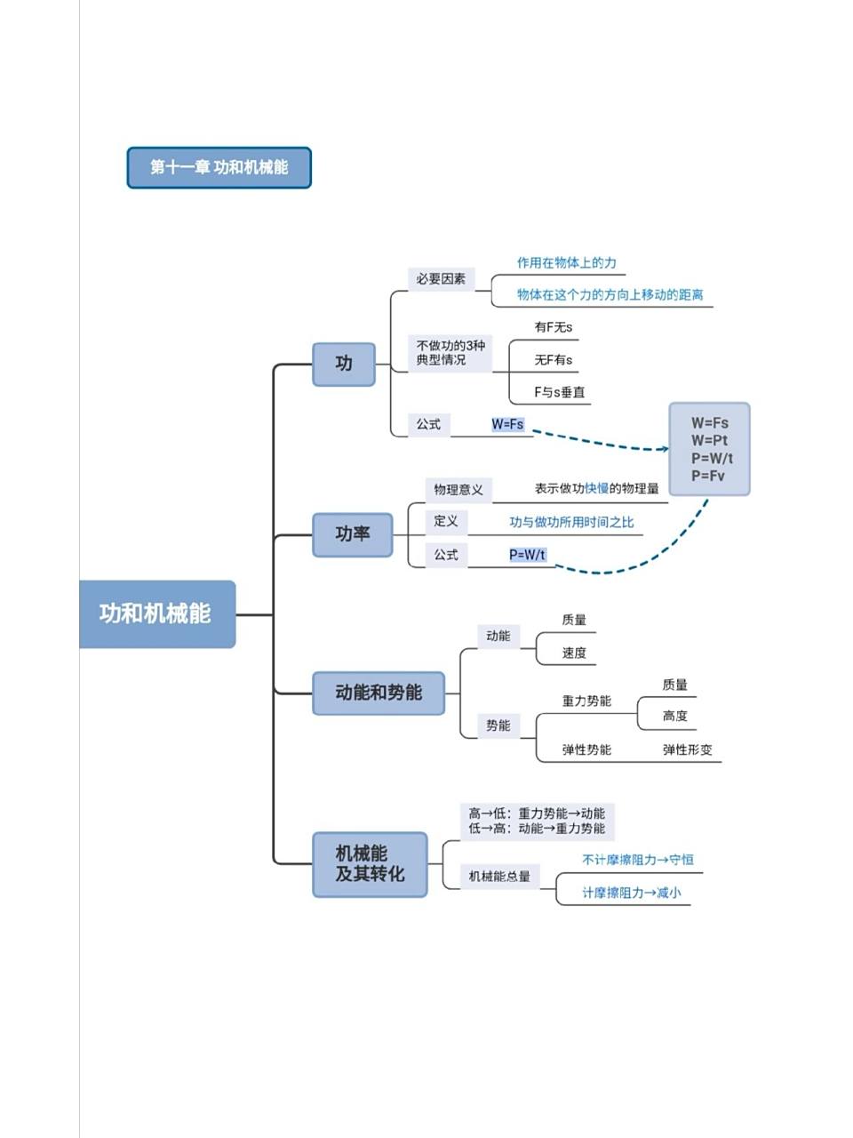 物理八下第十一章功和机械能思维导图