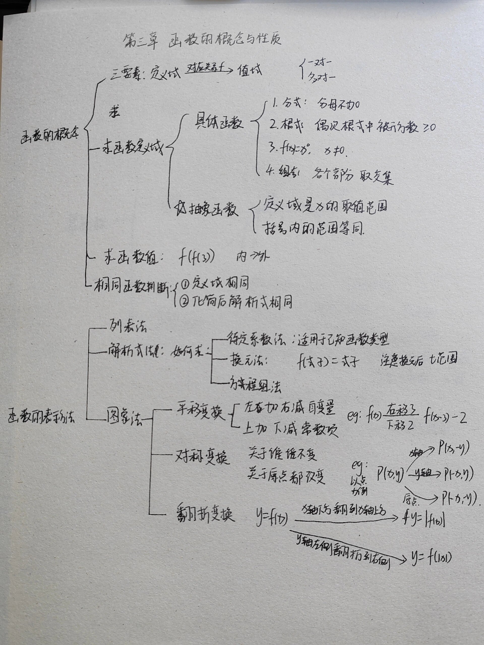 高中基本函数思维导图图片