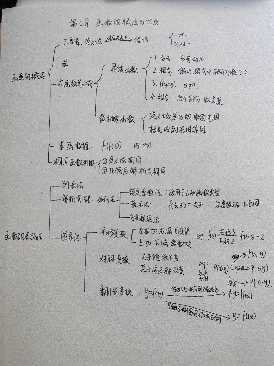 高一函数知识结构图图片