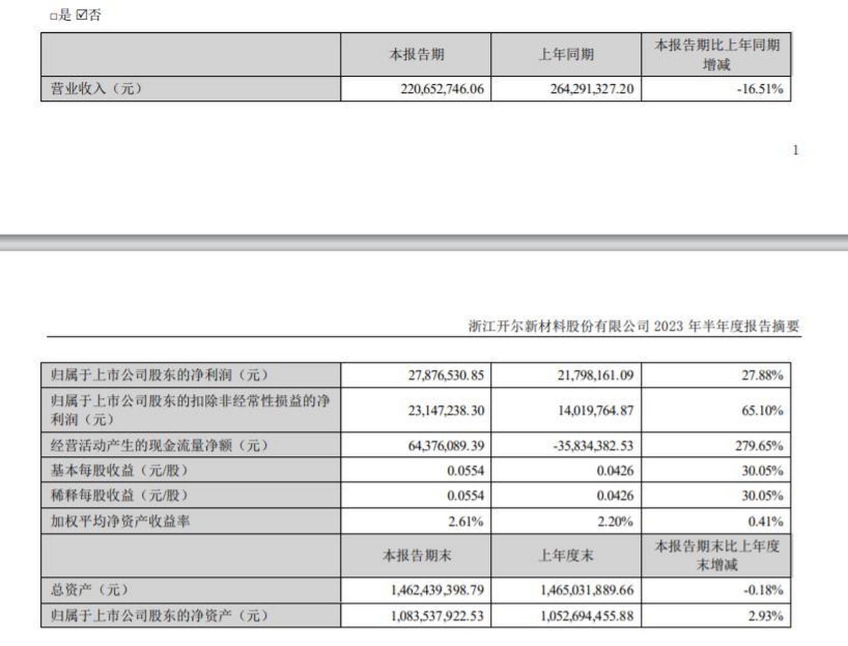 21亿元】开尔新材公布2023年半年度报告,报告期实现营业收入2.