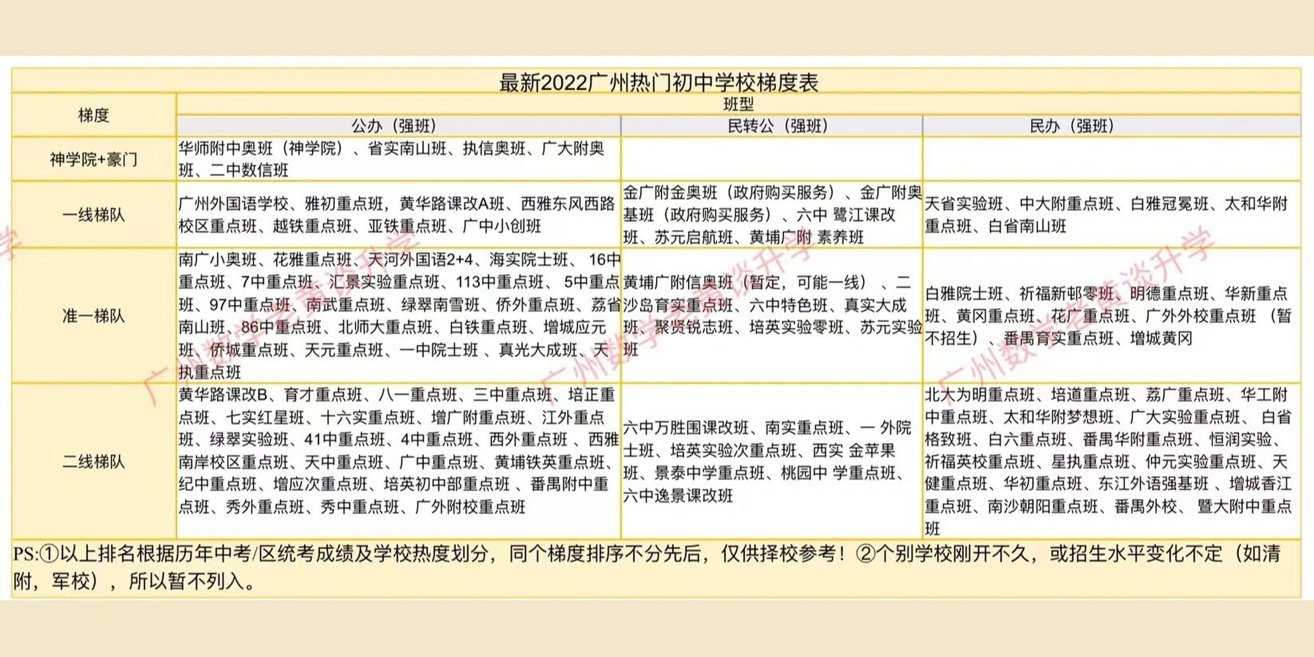 广州最新热门初中学校梯队表 广州热门初中学校梯度参考表 #热门初中