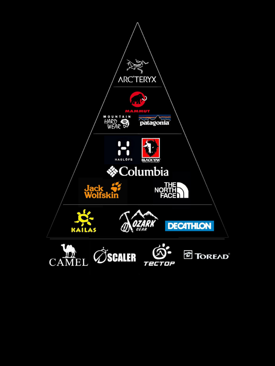 户外运动品牌鄙视链 不少人和我要这个图,我贴在这里了