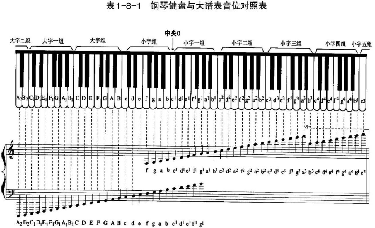 钢琴有多少个键