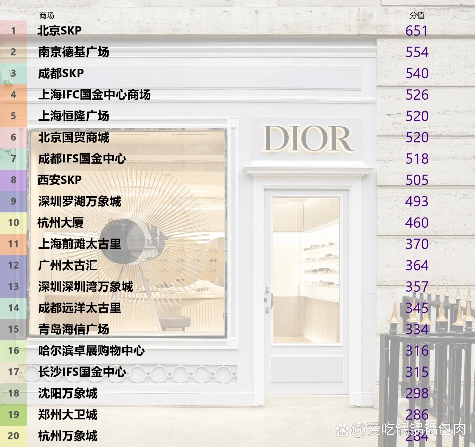中国内地商场排名