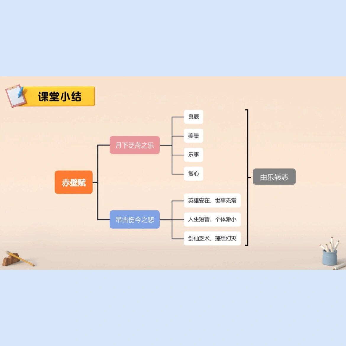 《赤壁赋》考点思维导图(一) 高一上重点文言文《赤壁赋》思维导图
