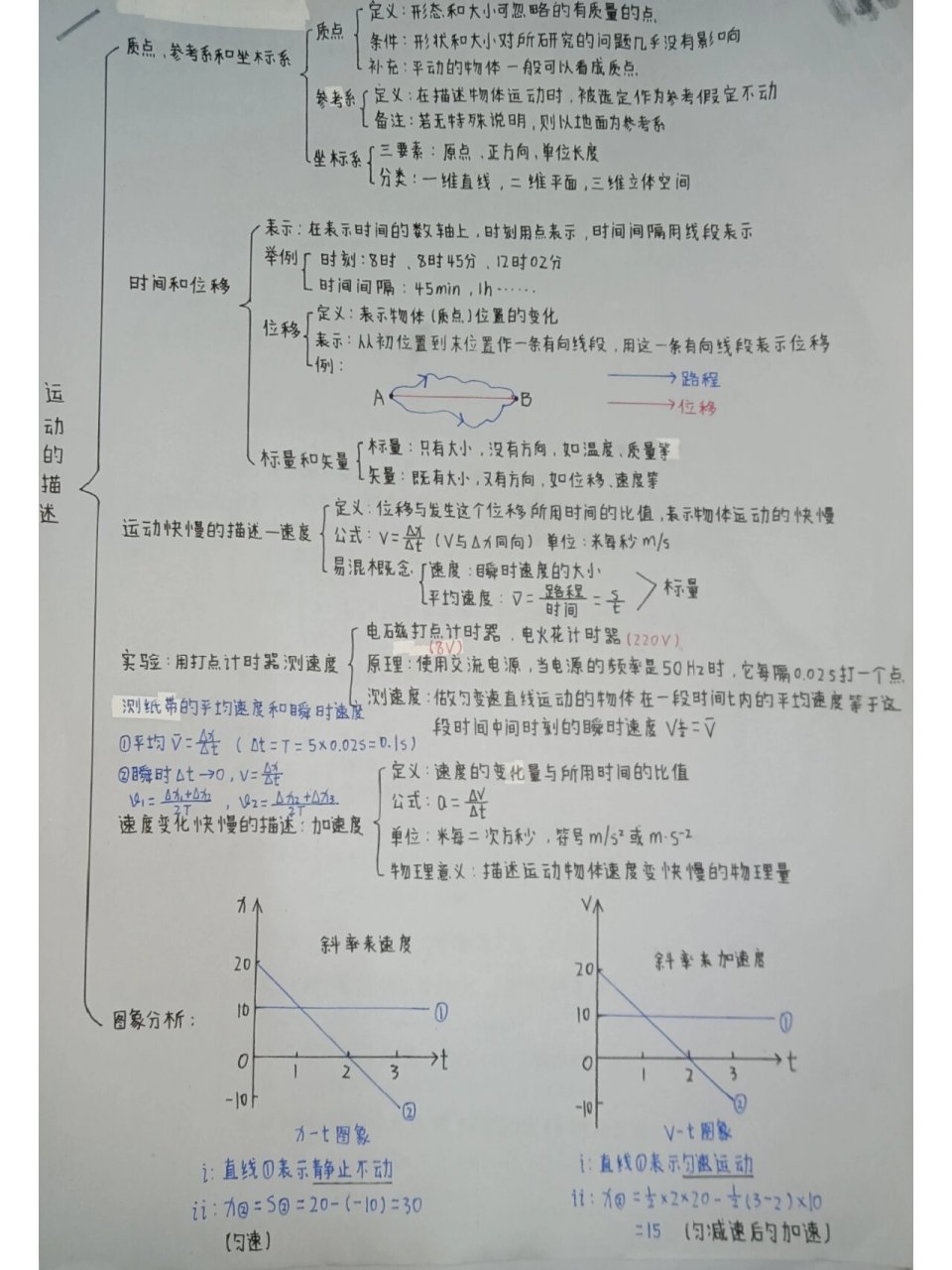 高一必修一物理前四章思维导图 第一章 运动的描述 第二章 匀