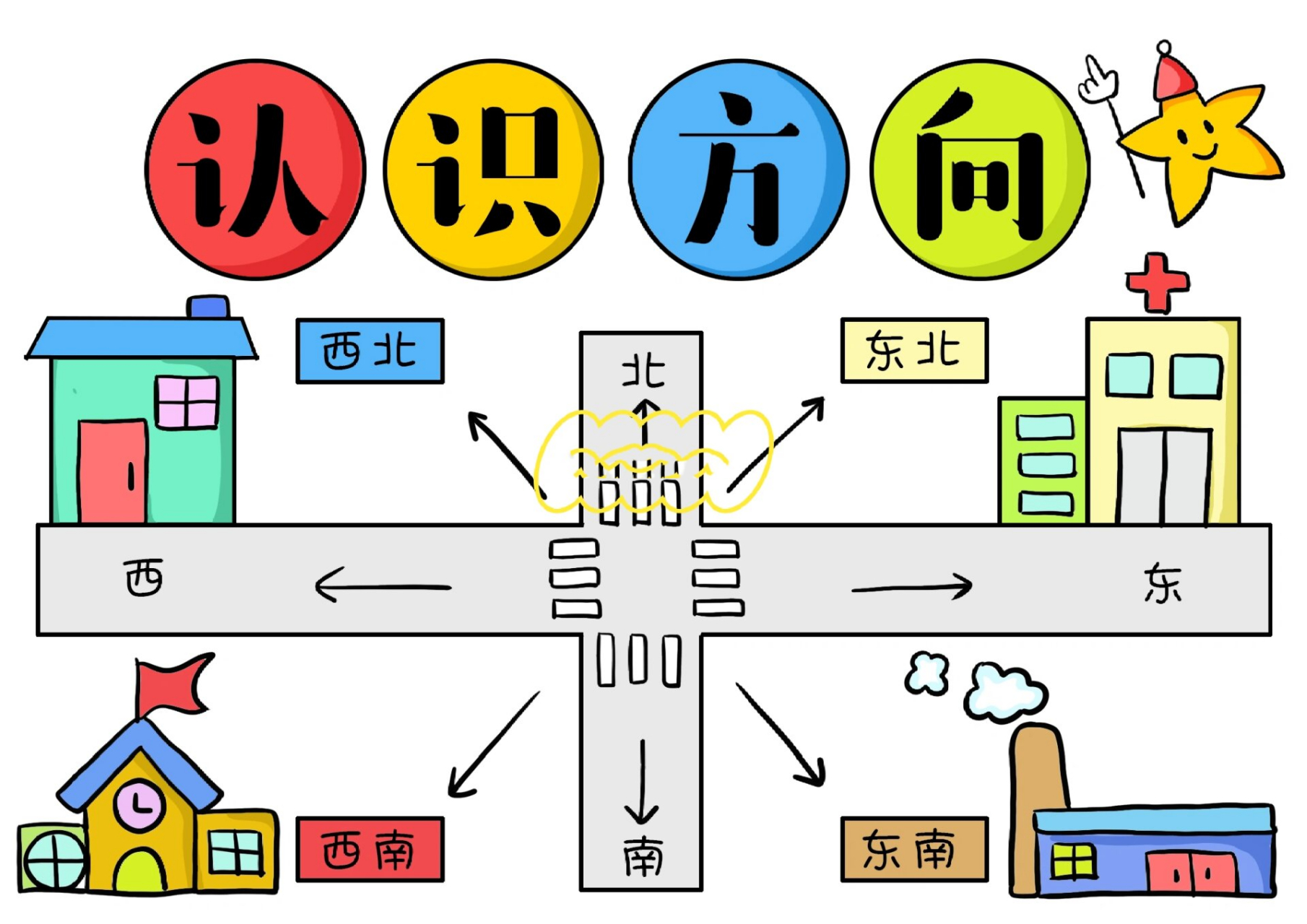 认识方向与位置,数学小报