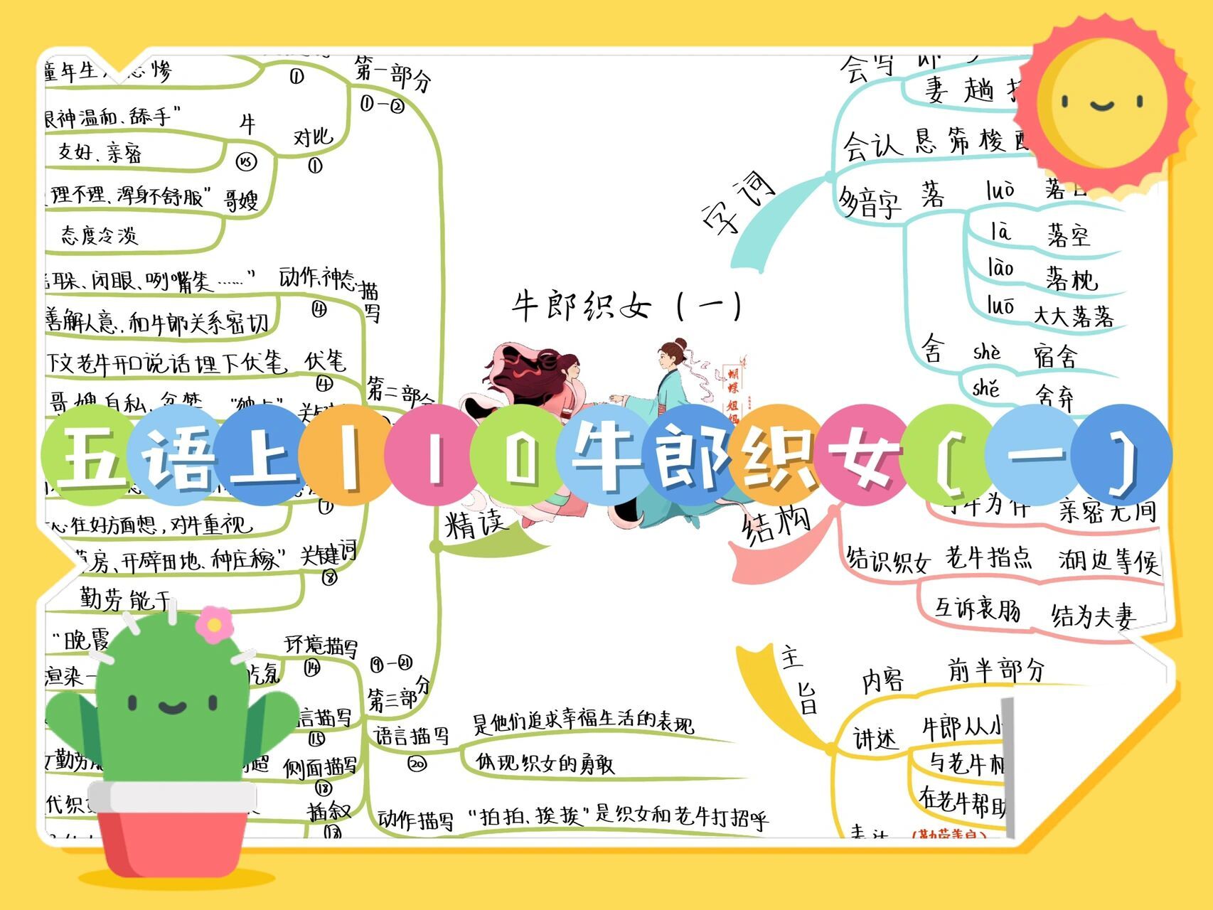 五语上丨10《牛郎织女》(一)思维导图 勤劳善良的牛郎,心灵手巧的织女