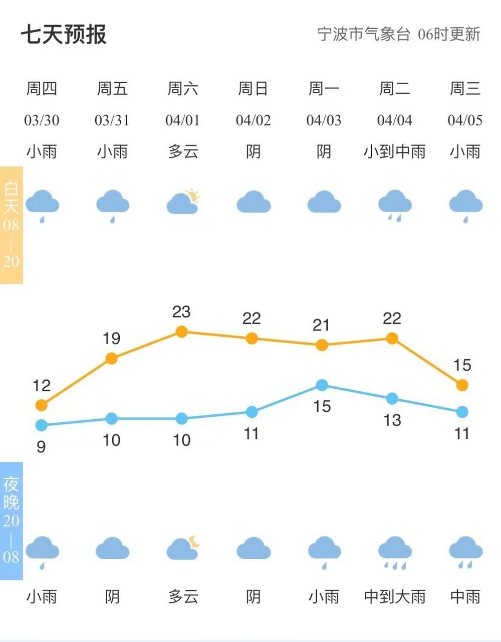 【全市天气预报】#宁波天气# 市气象台06时发布,今天阴有小雨;夜里到