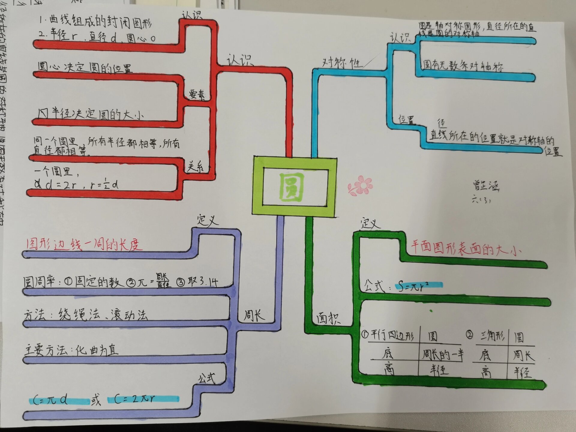 六上第一单元《圆》思维导图 知识点整理