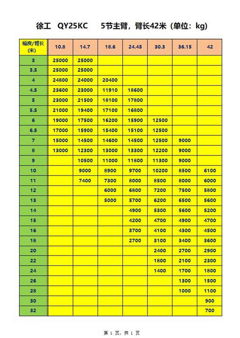 常见25吨汽车吊起重性能参数.
