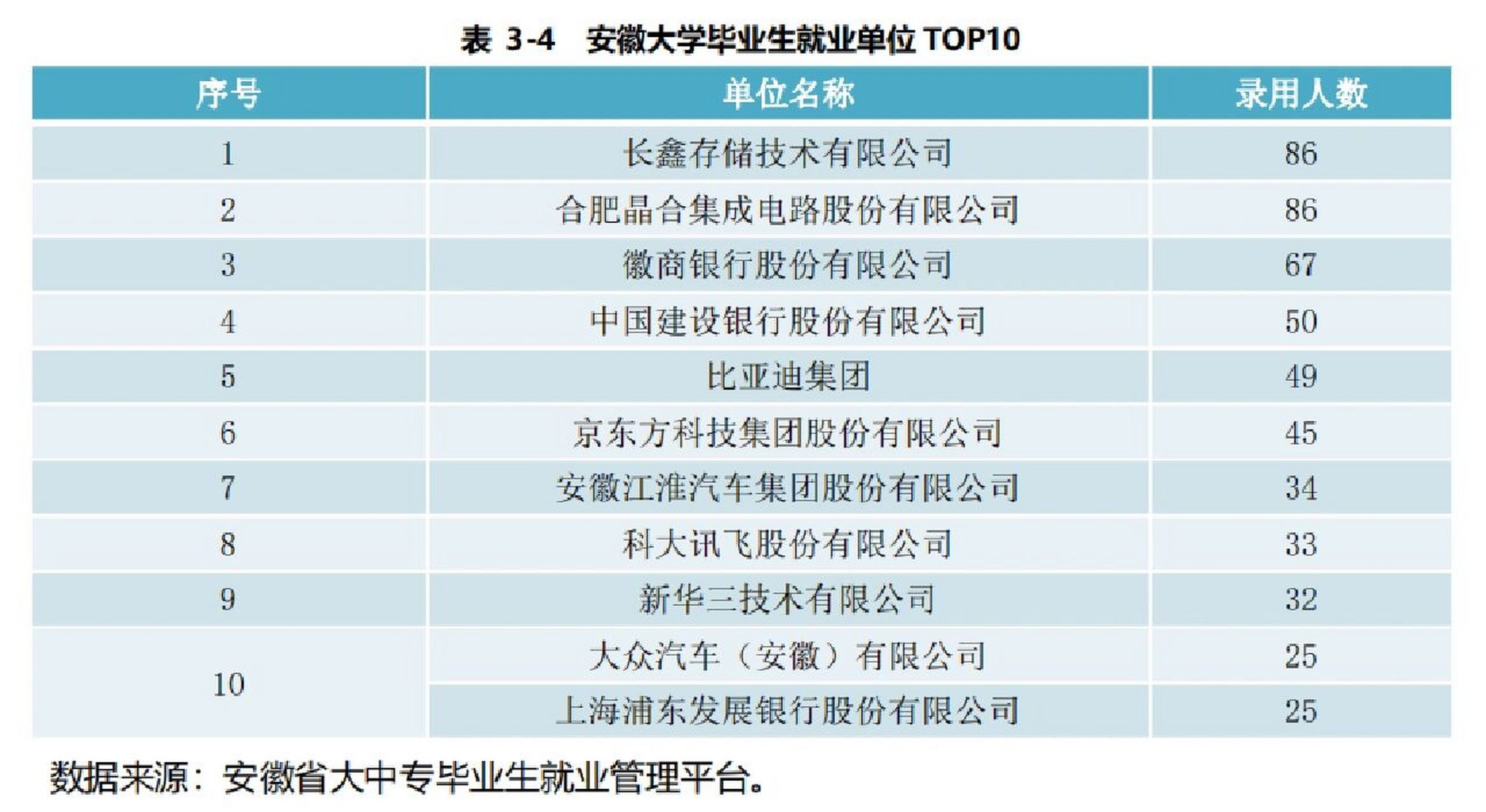 安徽大学2022届毕业生就业情况安徽大学