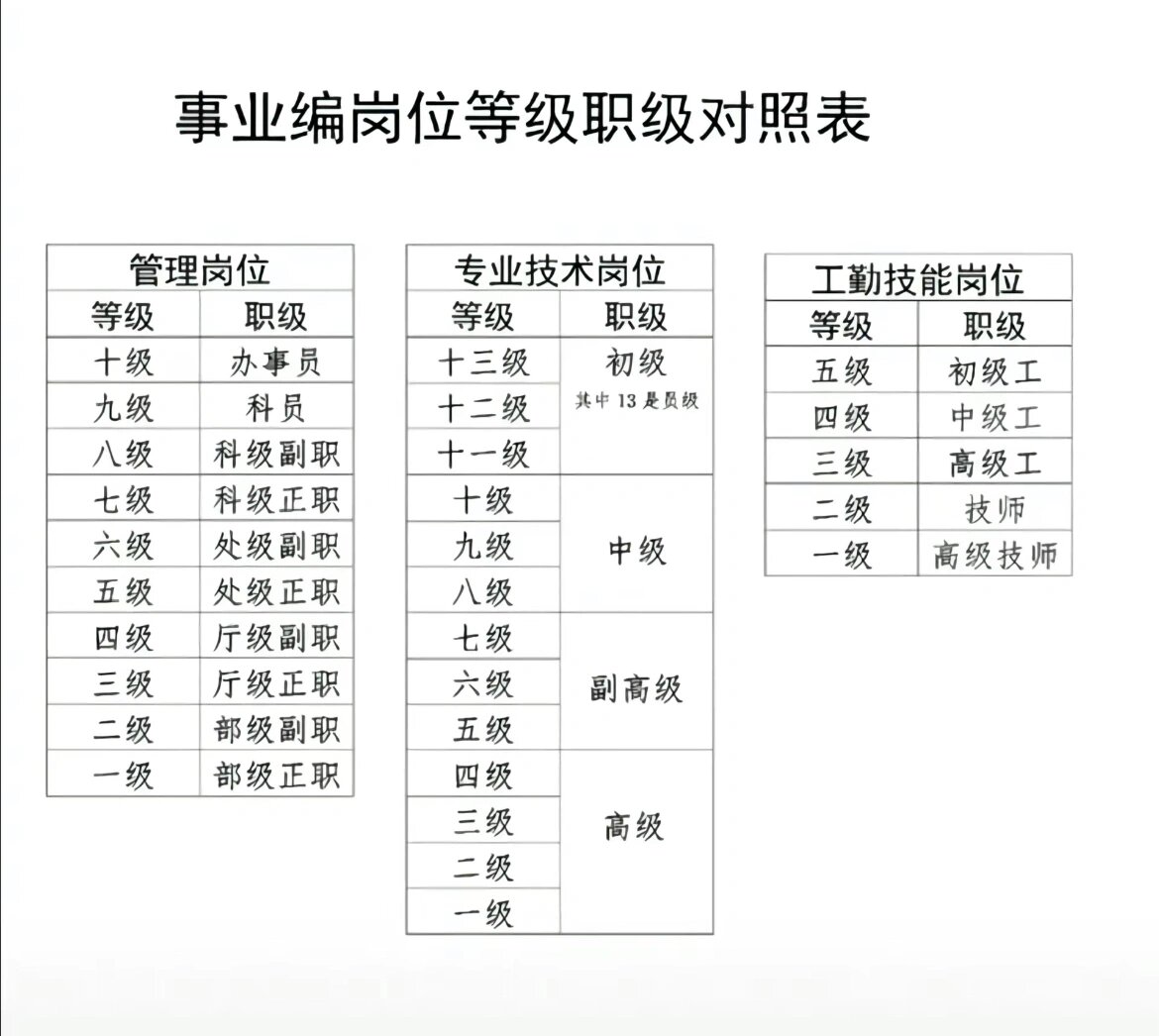 事业单位职称级别档次图片