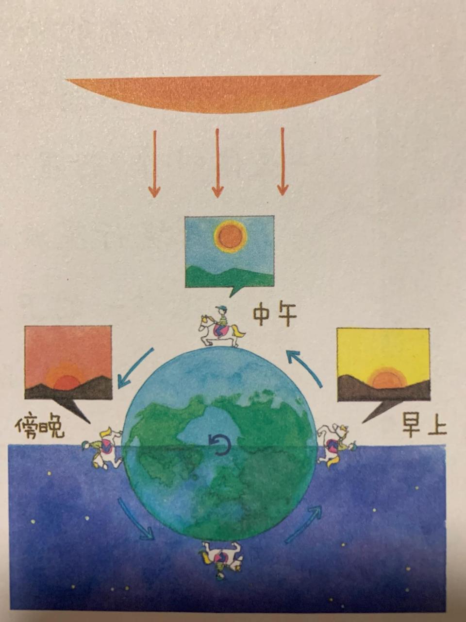 太阳从早到晚的变化图图片