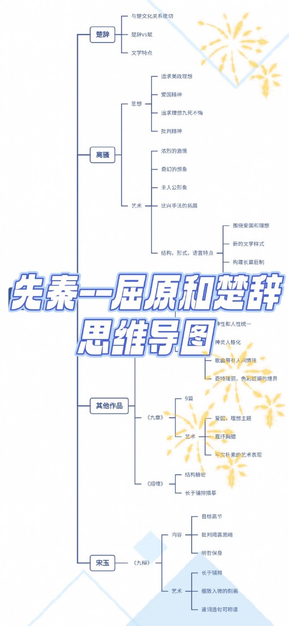 先秦--屈原和楚辞(思维导图) 第一编第四章屈原和楚辞