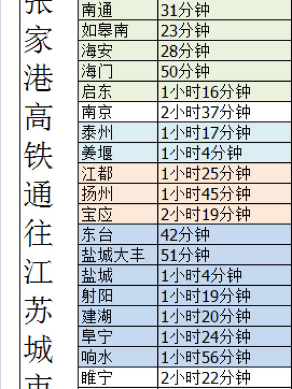 张家港高铁通往江苏城市汇总 整理几个小时,不知道全不全.