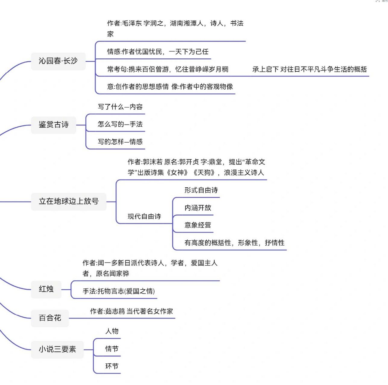 高一语文祝福思维导图图片