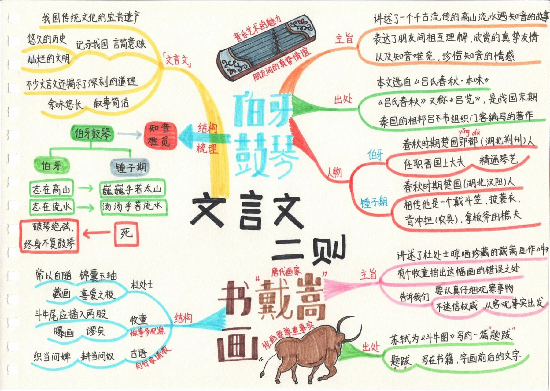 伯牙鼓琴思维导图简图图片