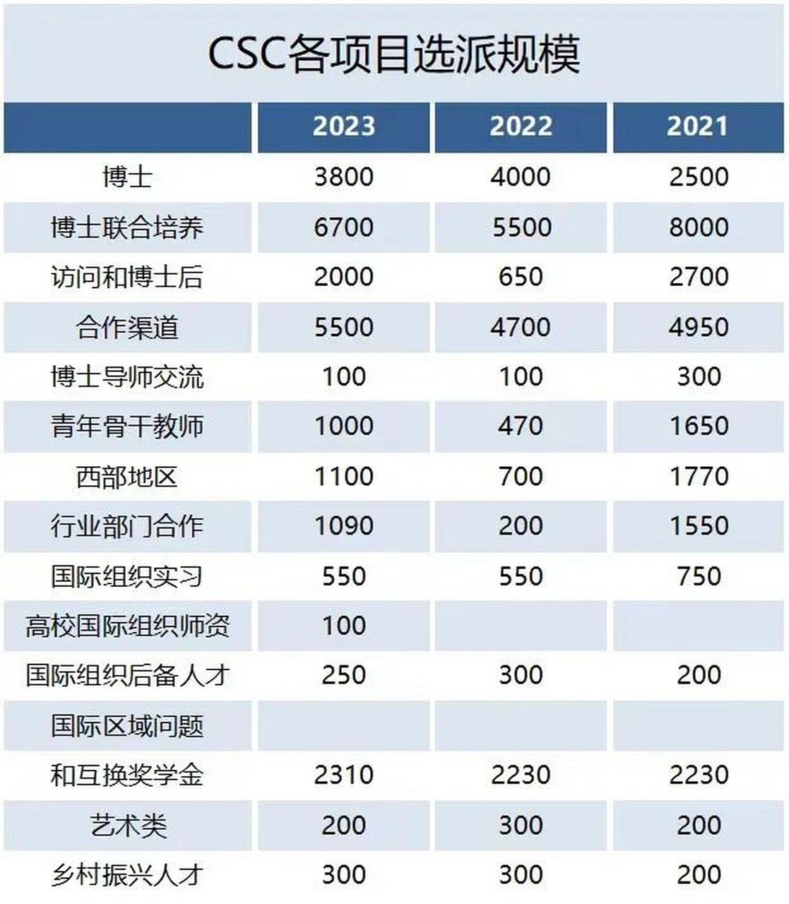 国家公派高级研究学者,访问学者,博士后项目计划选派2000人