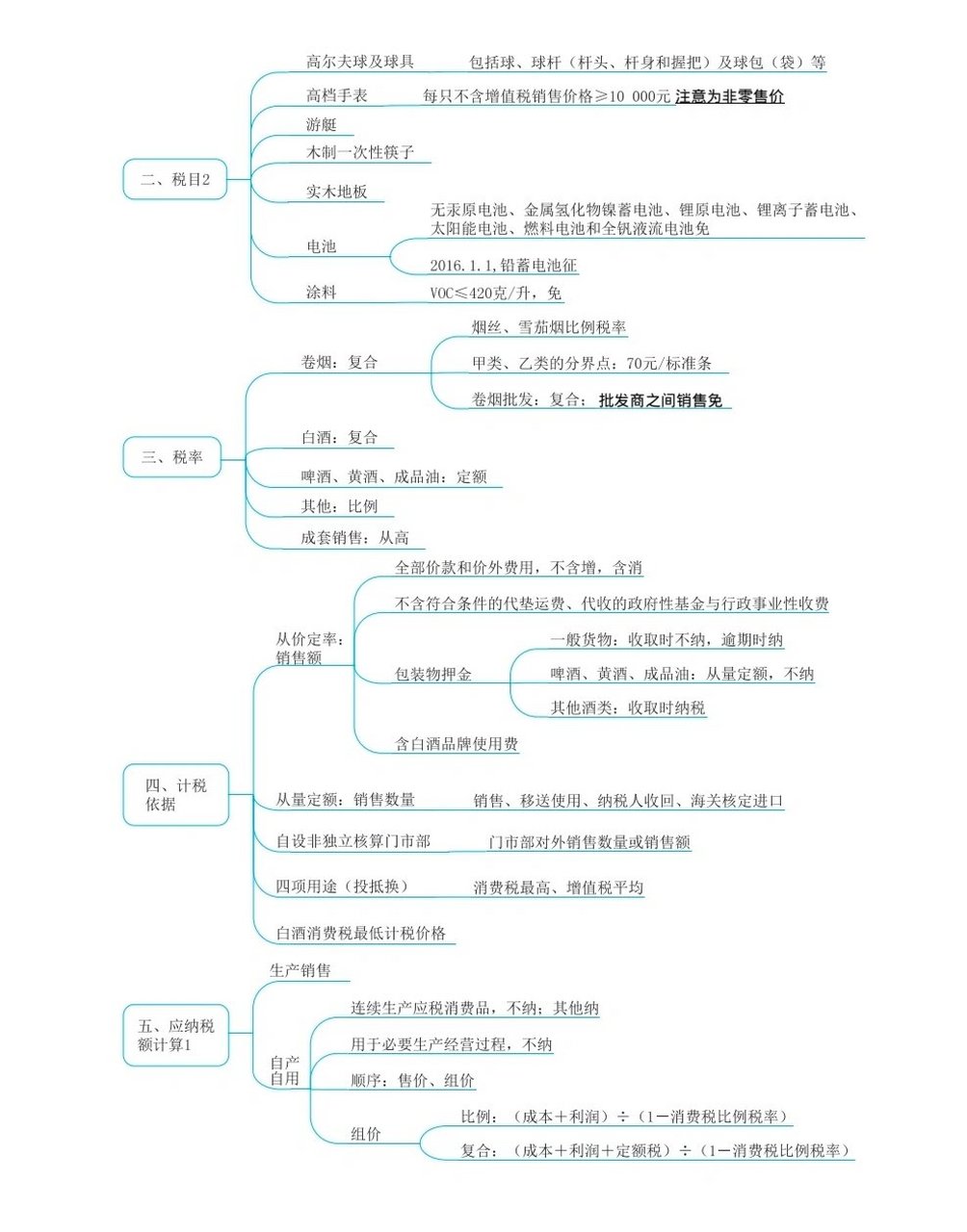 消费税税率思维导图图片