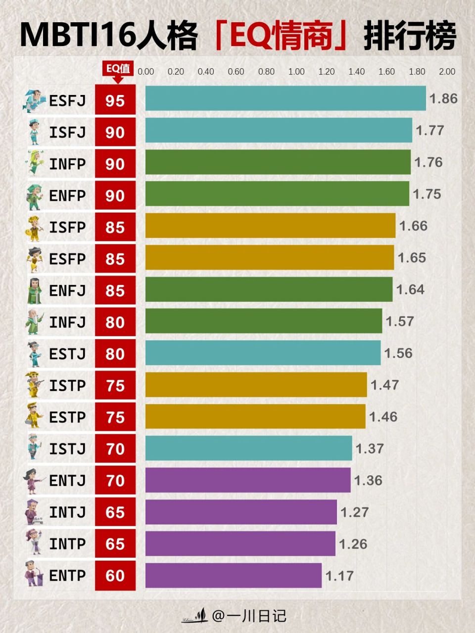 mbti16型人格eq情商排名97看看你排第几60 一直以来对自己的eq